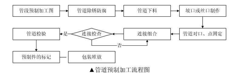 制冷機(jī)房,機(jī)房管道,制冷機(jī)房BIM