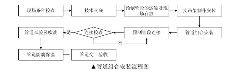 管道預(yù)制加工的公司,鋼管預(yù)制加工