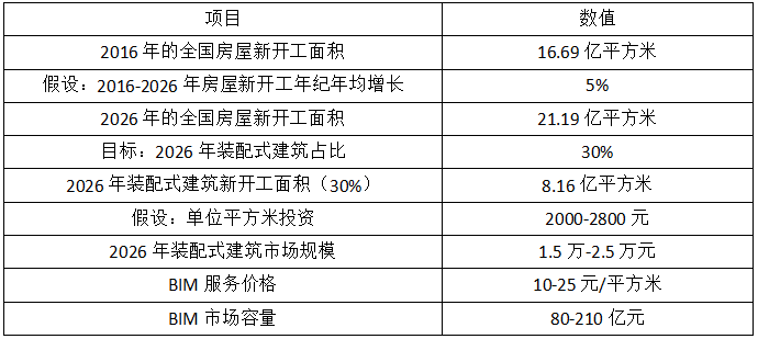 BIM施工,BIM預制,BIM施工技術,BIM在施工中的應用